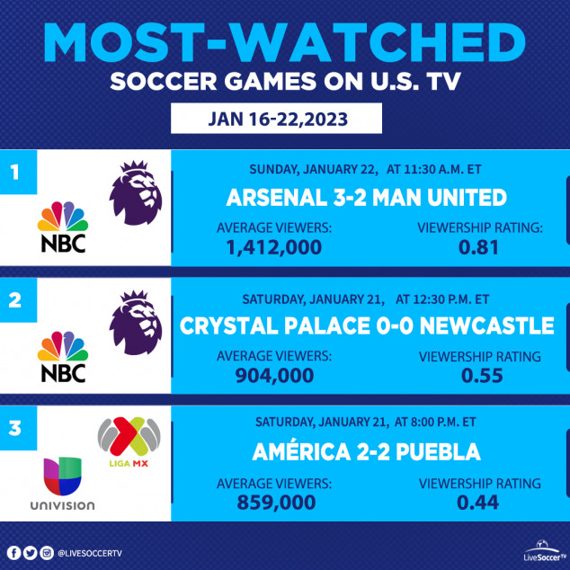 Most Watched Games, USA, January, 16, 22, Manchester United, Arsenal, Crystal Palace, Newcastle, Club America, Puebla, English Premier League, Liga MX