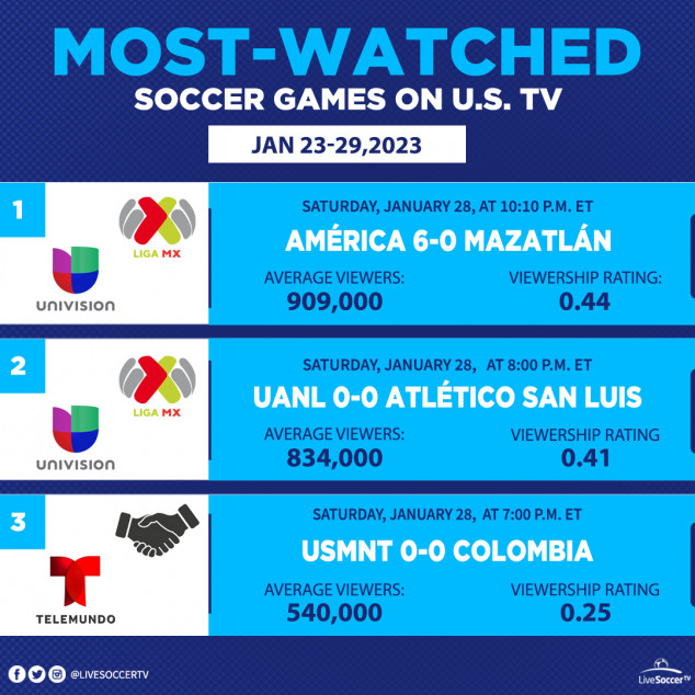 Most Watched Games, USA, January 23, 29, Club America,  Mazatlan, Club UANL, Atletico San Luis, USMNT, Columbia, Liga MX, International Women's Friendly