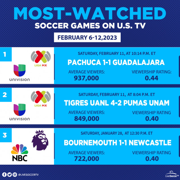 Most Watched Games, USA, February 6, 12, Bournemouth, Newcastle, Pachuca, Guadalajara, Tigres UANL, Pumas, Liga MX, English Premier League
