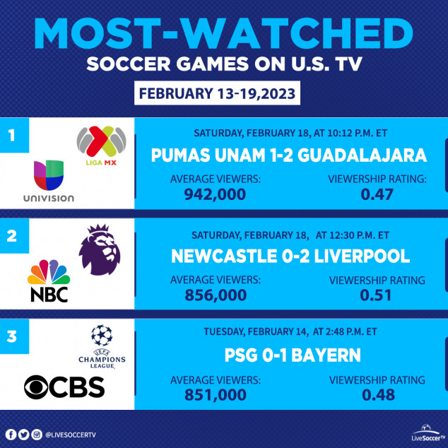 Most Watched Games, USA, February 13, 19, Pumas UNAM, Guadalajara, Newcastle, Liverpool, PSG, Bayern Munich, Liga MX, English Premier League, UEFA Champions League
