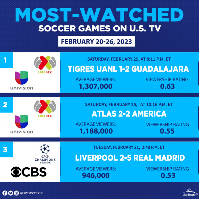 Most Watched Games, USA, February 20, 26, Tigres UANL, Guadalajara, Atlas, Club America, Liverpool, Real Madrid, Liga MX, UEFA Champions League