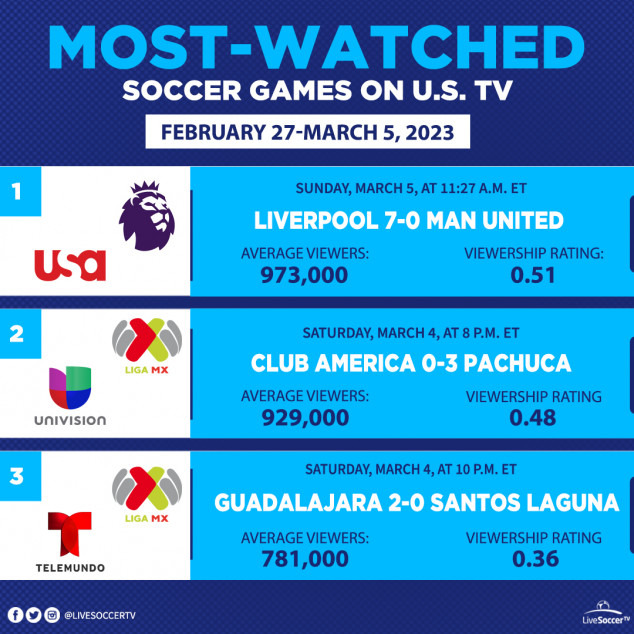 Most Watched Games, USA, February 27, March 5,  Guadalajara, Pachuca, Club America, Santos Laguna, Manchester United, Liverpool, Liga MX, English Premier League