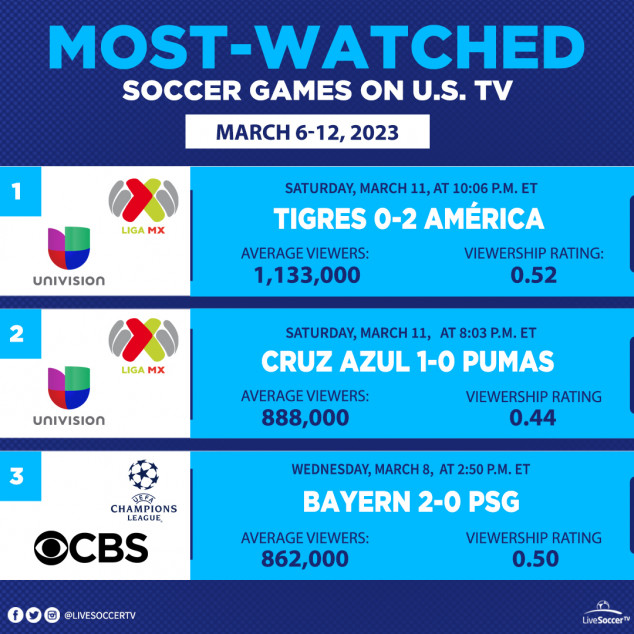 Most Watched Games, USA, March 6, 12, Tigres UANL, Club America, Pumas UNAM, Cruz Azul, Bayern Munich, PSG, UEFA Champions League, Liga MX