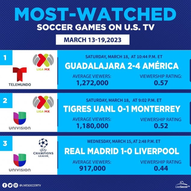 Most Watched Games, USA, March 13, 19, Guadalajara, Club America, Monterrey, Tigres UANL, Real Madrid, Liverpool, Liga MX, UEFA Champions League