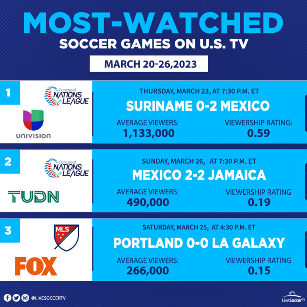 Most Watched Games, USA, March 20, 26, Mexico, Suriname, Jamaica, La Galaxy, Portland Timbers, MLS, CONCACAF Nations League