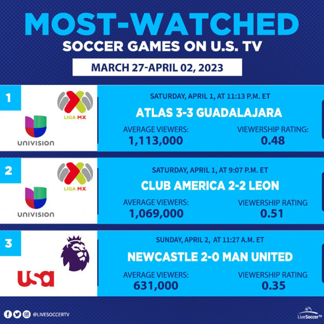 Most Watched Games, USA, March 27, April 2, Manchester United, Newcastle, Guadalajara, Atlas, Club America, Leon, Liga MX, English Premier League, Univision, USA Network
