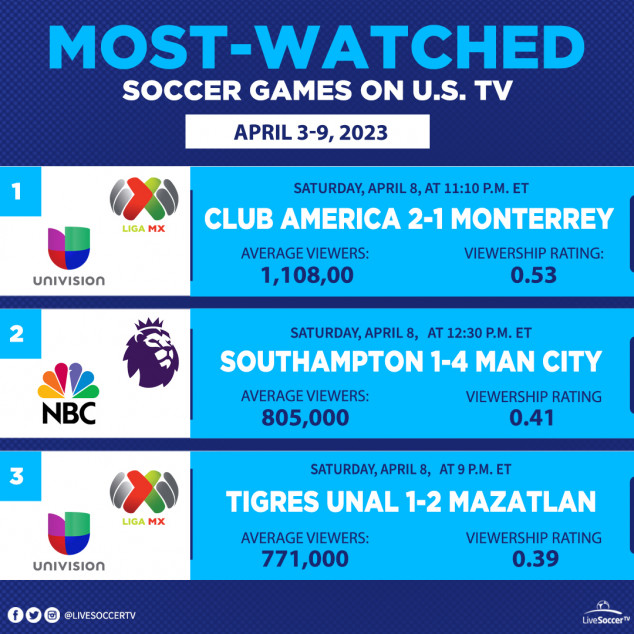 Most Watched Games, USA, April 3, 9, Guadalajara, Monterrey, Tigres UANL, Mazatlan, Manchester City, Southampton, Liga Mx, English Premier League, NBC, Univision