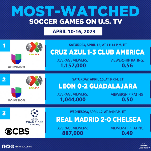Most Watched Games, USA, April 10, 16, Cruz Azul, Club America,  Leon, Guadalajara, Real Madrid, Chelsea, Liga MX, UEFA Champions League, Univision, CBS