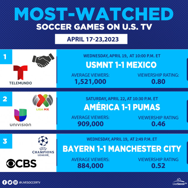Most Watched Games, USA, April, 17, 23, UMSNT, Mexico, Club America, Pumas UNAM, Manchester City, Bayern Munich, Univision, Telemundo, CBS
