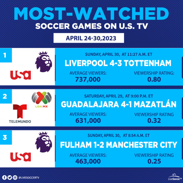 Most Watched Games, USA, April 24, 30, Liverpool, Tottenham, Manchester City, Fulham, Guadalajara, Mazatlan, Liga MX, English Premier League