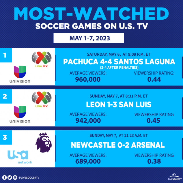 Most Watched Games, USA, May 1, 7, Pachuca, San Luis, Leon, Santos Laguna, Arsenal, Newcastle, English Premier League, Liga MX