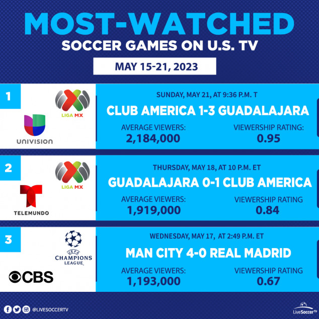 Most Watched Games, USA, May 15, 21, Club America, Guadalajara, Real Madrid, Manchester City,  Liga MX, UEFA Champions League, Telemundo, Univision
