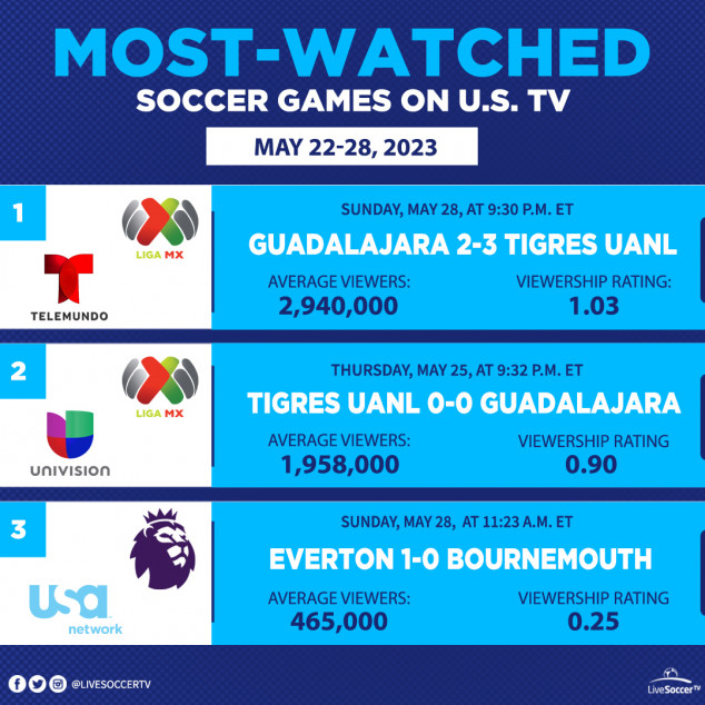 Most Watched Games, USA, May 22, 28, Guadalajara, Tigres UANL, Everton, Bournemouth, English Premier League