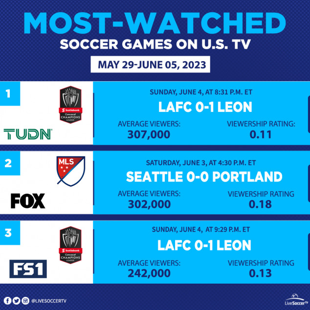 Most-Watched Games, USA, May 29, June 4, Leon, LAFC, Seattle Sounders, Portland Timbers, CONCACAF Champions League final, MLS