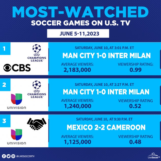 Most-Watched Games, USA, June 5, June 11, Manchester City, Inter Milan, Mexico, Cameroon, UEFA Champions League, International Friendly