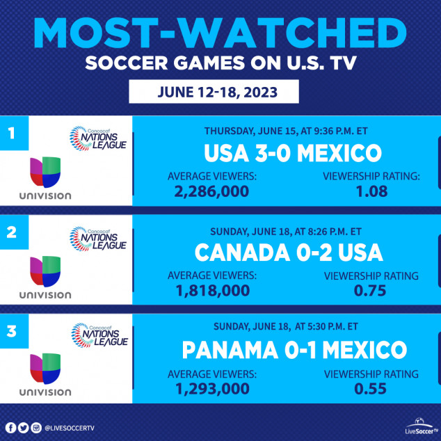 Most Watched Games, USA, June 12, 18, USMNT, Mexico, Canada, Panama, CONCACAF Nations League, Univision