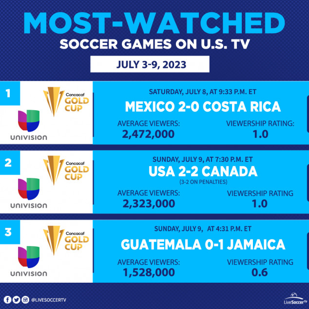 Most Watched Games, USA, July 3, July 9, USA, Canada, Mexico, Costa Rica, Guatemala, Jamaica, CONCACAF Gold Cup, Univision