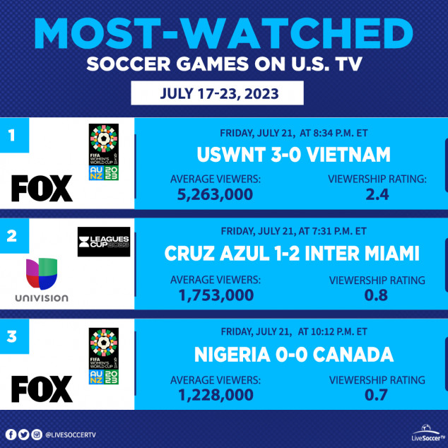 Most Watched Games, USA, July 17, 23, USWNT, Vietnam, Cruz Azul, Inter Miami, Nigeria, Canada, FIFA Women's World Cup, Leagues Cup, Univision, FOX
