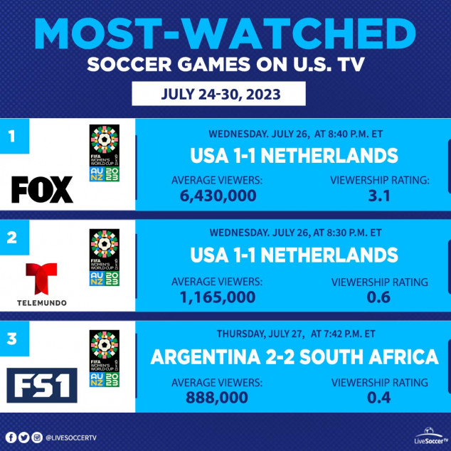 Most Watched Games, USA, August 4, 10, USWNT, Netherlands, Argentina, South Africa, FIFA Women's World Cup