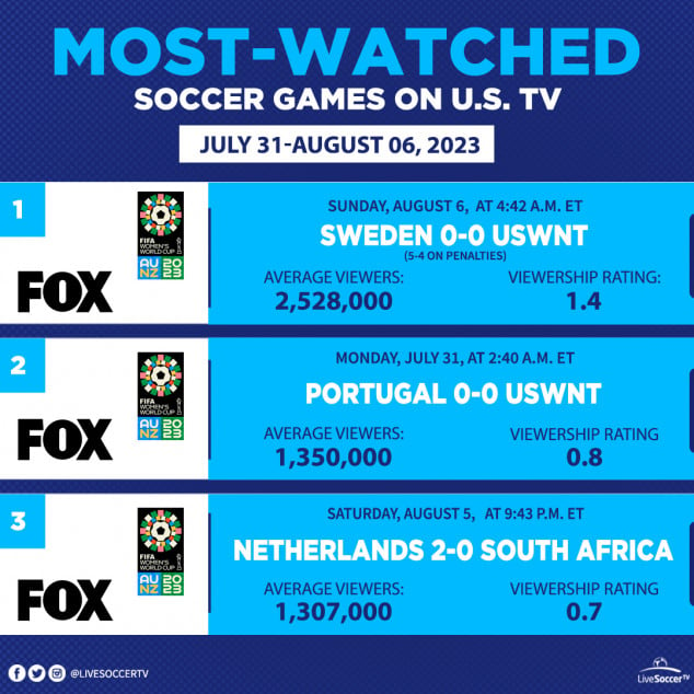 Most Watched Games, USA, July 31, August 6, 2023, USWNT, Portugal, Netherlands, South Africa, FIFA Women's World Cup