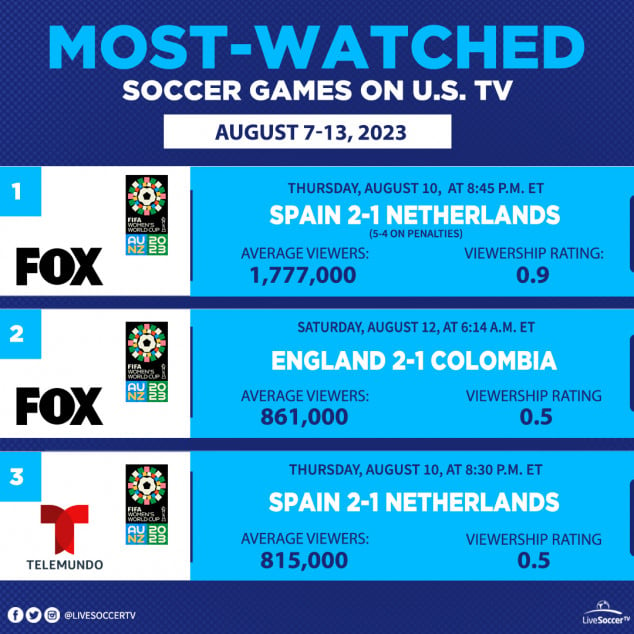 Most Watched Games, USA, August 7, August 13, England, Colombia, Spain, Netherlands, FIFA Women's World Cup, Telemundo, FOX