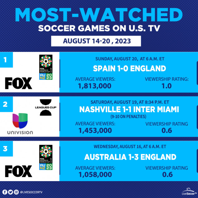 TV Schedules, August , Nashville SC, Inter Miami, Spain, England, Australia, FIFA Women's World Cup, Leagues Cup