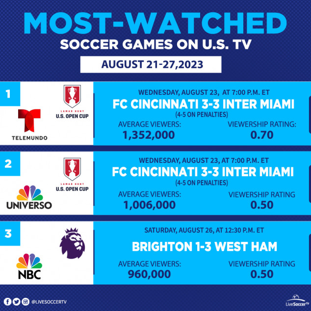 Most Watched Games, USA, August 21, 27, Cincinnati, Inter Miami, Brighton and Hove Albion, West Ham, Telemundo, Universo, NBC