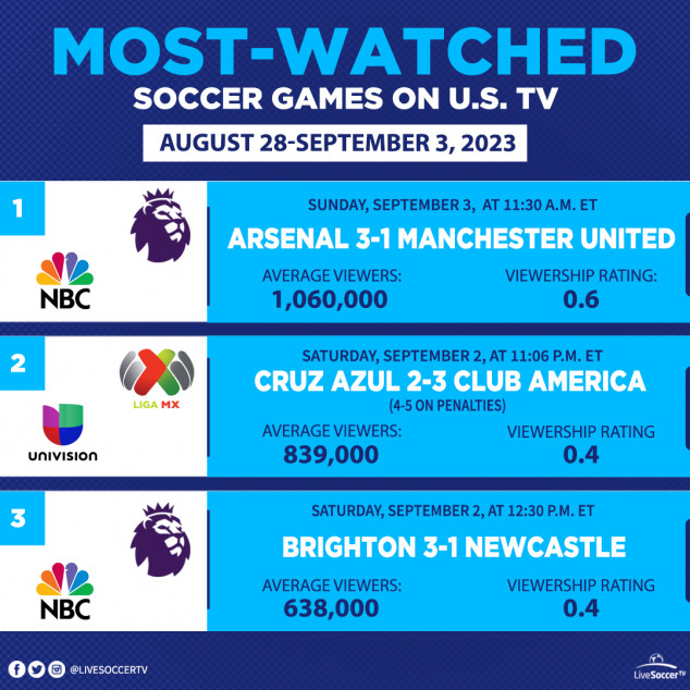 Most Watched Games, USA, August 28, September 3, Brighton and Hove Albion, Newcastle, Cruz Azul, Club America, Manchester United, Arsenal, NBC, Univision, English Premier League, Liga MX