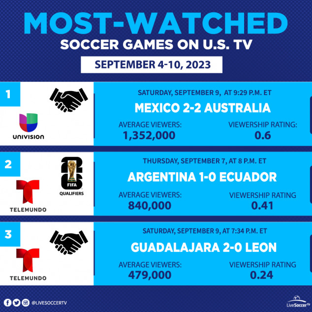 Most Watched Games, USA, September 4, September 10, Mexico National Team, Australia National Team, Argentina National Team, Ecuador National Team, Guadalajara, Leon, Club Friendly, International Friendly, World Cup Qualifying