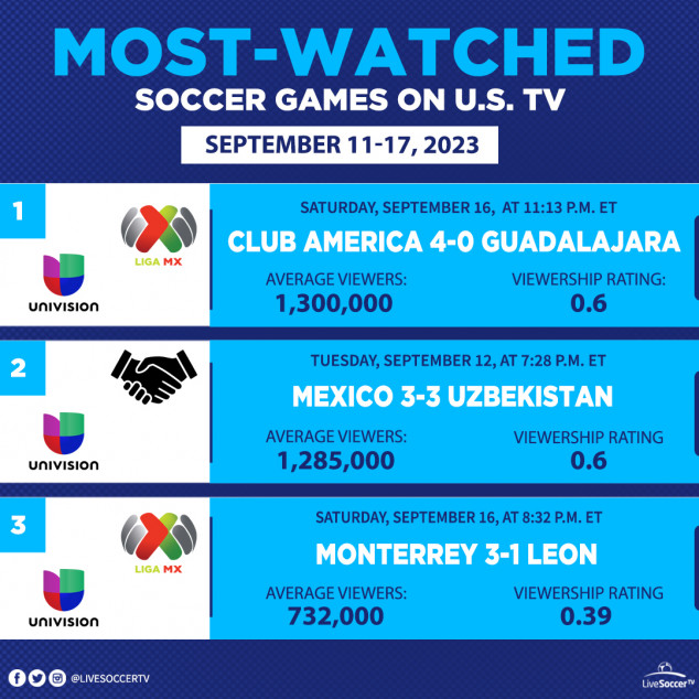 Most Watched Games, USA, September 11, September 17, Mexico National Team, Uzbekistan National Team, Club America, Guadalajara, Monterrey, Leon, Liga MX, International Friendly