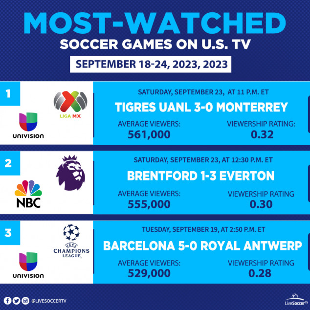 Most Watched Games, USA, September 18, September 24, Tigres UANL, Monterrey, Everton, Brentford, Barcelona, Royal Antwerp, English Premier League, UEFA Champions League, Liga MX, Univision, NBC