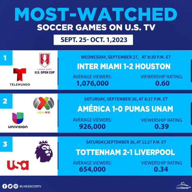 Most Watched Games, USA, September 25, October 1, Inter Miami, Houston Dynamo, Liverpool, Tottenham, Pumas UNAM, Club America, Liga MX, U.S. Open Cup, UEFA Champions League