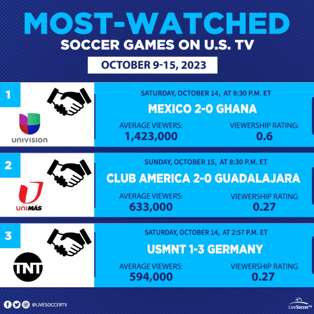 Most Watched Games, USA, October 9, October 15, Ghana, USMNT, Mexico, Germany, Club America, Guadalajara, Club Friendly, Friendly, Univision, TNT, UniMas