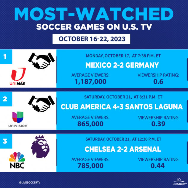 Most Watched Games, USA, October 16, October 22, Mexico, Germany, Club America, Santos Laguna, Chelsea, Arsenal, English Premier League, Liga MX, International Friendly, Univsion, NBC, UniMas