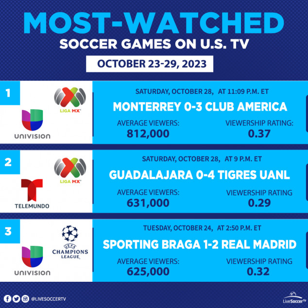 Most Watched Games, USA, October 23, October 29, Real Madrid, Sporting Braga, Tigres UANL, Guadalajara, Club America, Monterrey, UEFA Champions League, Liga MX, Telemundo, Univision