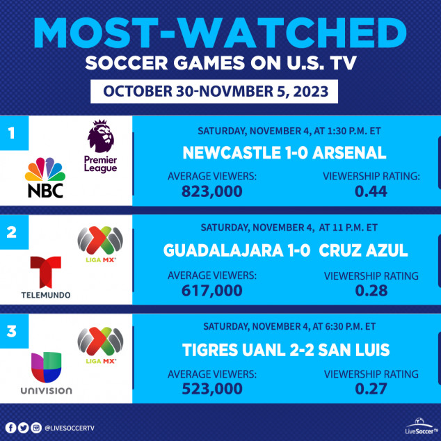 Most Watched Games, USA, October 30, November 5, Newcastle, Arsenal, Cruz Azul, Guadalajara, Tigres UANL, San Luiz, Liga MX, English Premier League, Telemundo, Univision, NBC