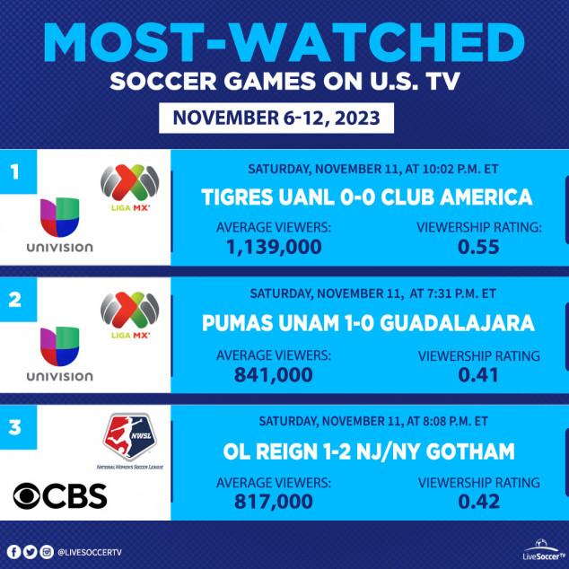 Most Watched Games, USA, November 6, November 12, Tigres UANL, Club America, Pumas UNAM, Guadalajara, OL Reign, NJ/NY Gotham, NWSL Championship, Liga MX