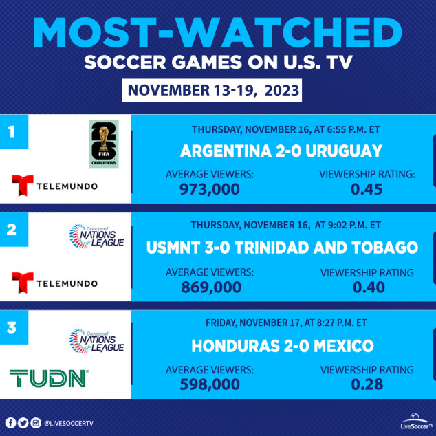 Most Watched Games, USA, November 13, November 19, Argentina, Uruguay, USMNT, Trinidad and Tobago, Mexico, Honduras, FIFA World Cup Qualifying, CONCACAF Nations League, Telemundo, TUDN