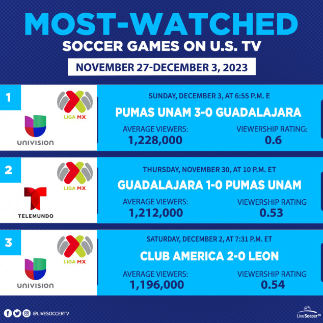 TV Schedules, Pumas UNAM, Guadalajara, Club America, Leon, Telemundo, Univision, Liga MX