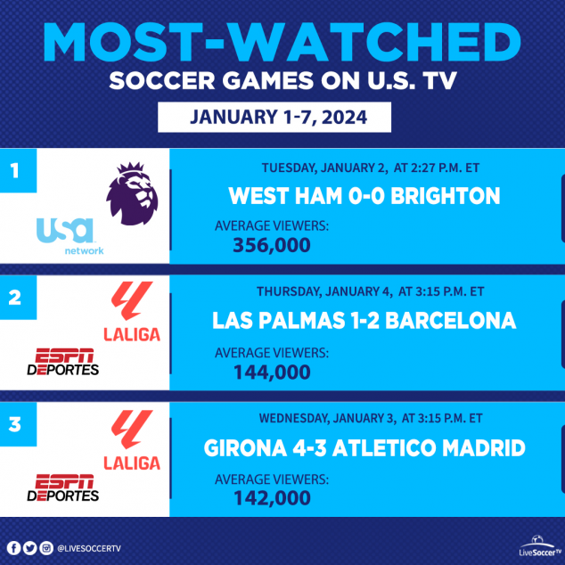Most-watched Soccer Games in the USA, January 1, January 7, Brighton and Hove Albion, West Ham, Barcelona, Mallorca, Girona, Atletico Madrid, La Liga, English Premier League, ESPN Deportes, USA Network