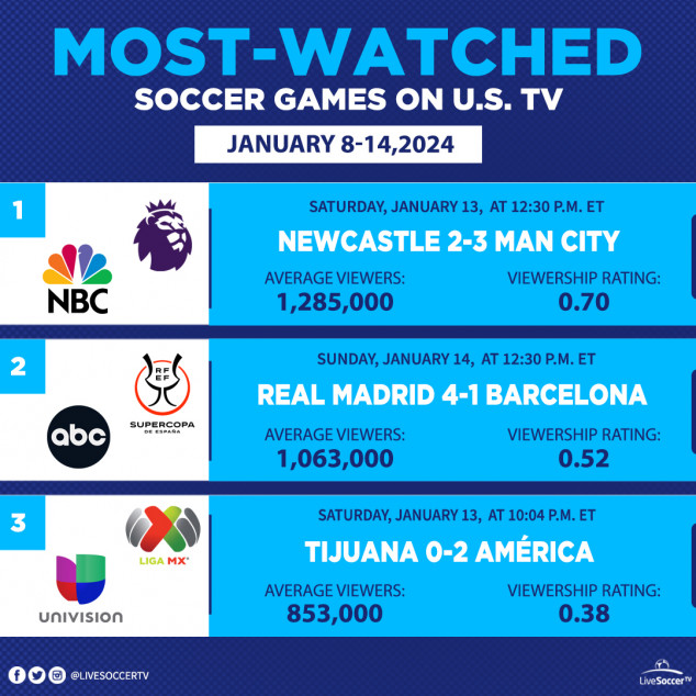 Most-watched Soccer Games in the USA, January 8, January 14, Barcelona, Real Madrid, Manchester City, Newcastle, Club Tijuana, Club America, Liga MX, English Premier League, Supercopa de Espana, NBC,Univision, ABC