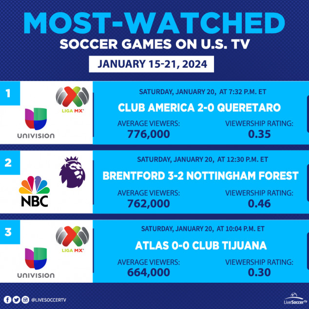 Most-watched Soccer Games in the USA, January 15, January 21, Club America, Queretaro, Atlas, Club Tijuana, Brentford, Nottingham Forest, English Premier League, Univision, NBC
