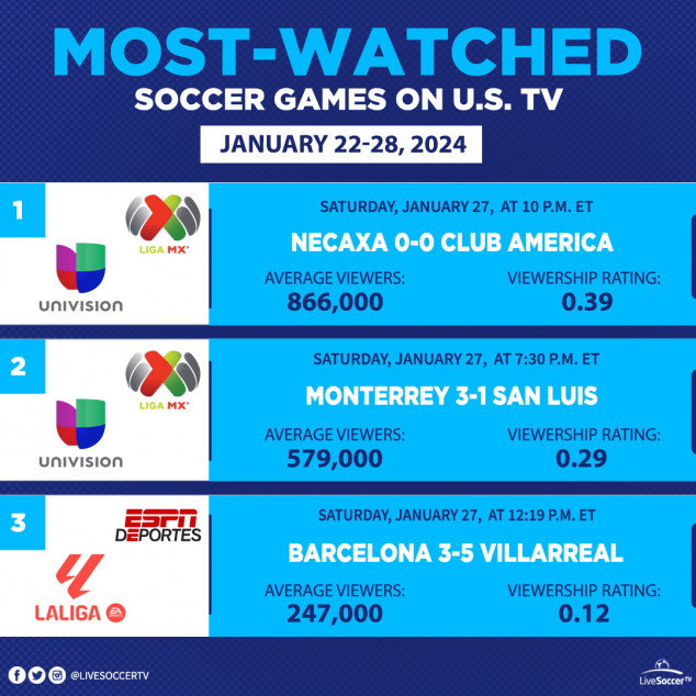 TV Schedules, Club America, Necaxa, Monterrey, San Luis, Barcelona, Villarreal, ESPN Deportes, Univision, La Liga, Liga MX