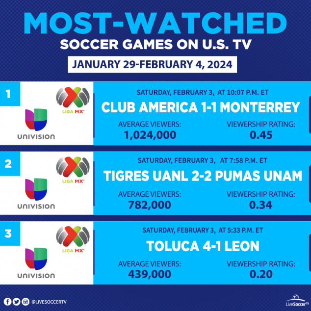 TV Schedules, Club America, Monterrey, Tigres UANL, Pumas UNAM, Toluca, Leon, Univision, Liga MX