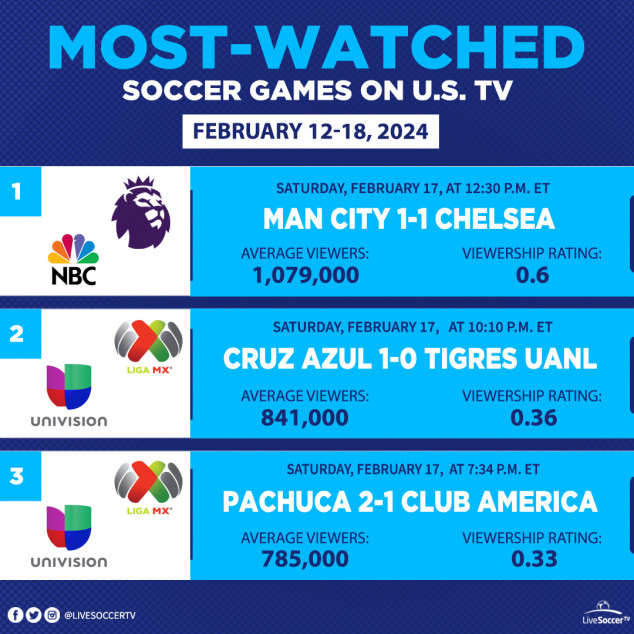 Most-watched Soccer Games in the USA, February 12, February 18, Cruz Azul, Club America, Tigres UANL, Pachuca, Manchester City, Chelsea, English Premier League, Liga MX, NBC, Univision