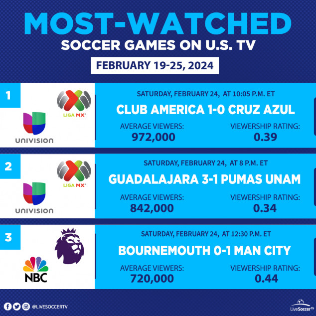 TV Schedules, Club America, Cruz Azul, Guadalajara, Pumas UNAM, Manchester City, Bournemouth, English Premier League, Liga MX, NBC, Univision