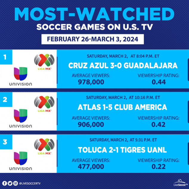 TV Schedules, Cruz Azul, Guadalajara, Atlas, Club America, Toluca, Tigres UANL, Univision