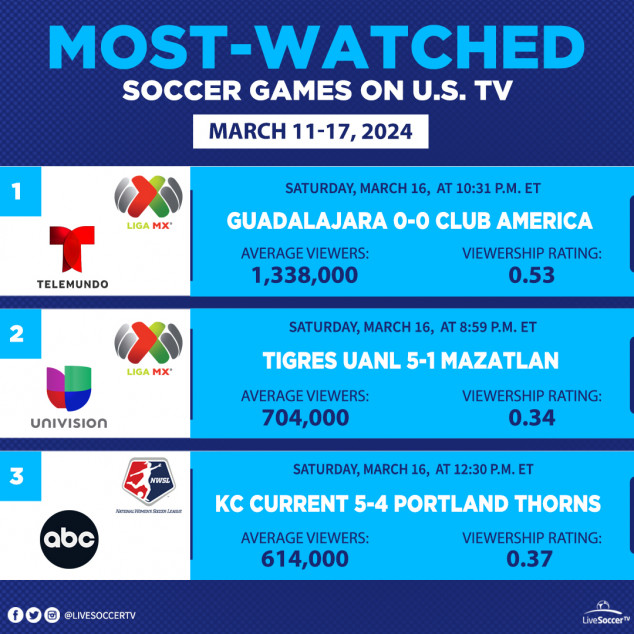 Most-watched Soccer Games in the USA, March 11, March 17, Guadalajara, Club America, Tigres UANL, Mazatlan, Portlant Thorns, Kansas City Current, NWSL