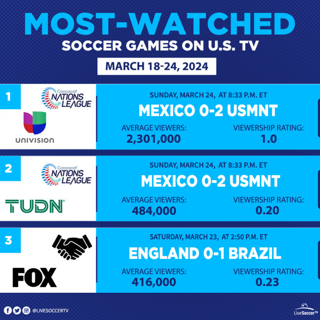 Most-watched Soccer Games in the USA, March 18, March 24, Mexico, USMNT, England, Brazil, Univision, TUDN, Fox