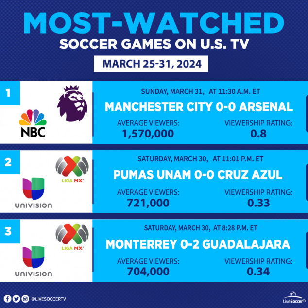 TV Schedules, Manchester City, Arsenal, Cruz Azul, Pumas UNAM, Monterrey, Guadalajara, Liga MX, English Premier League, NBC, Univision